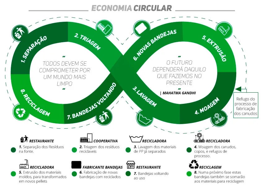 Economia Circular — imagem 1